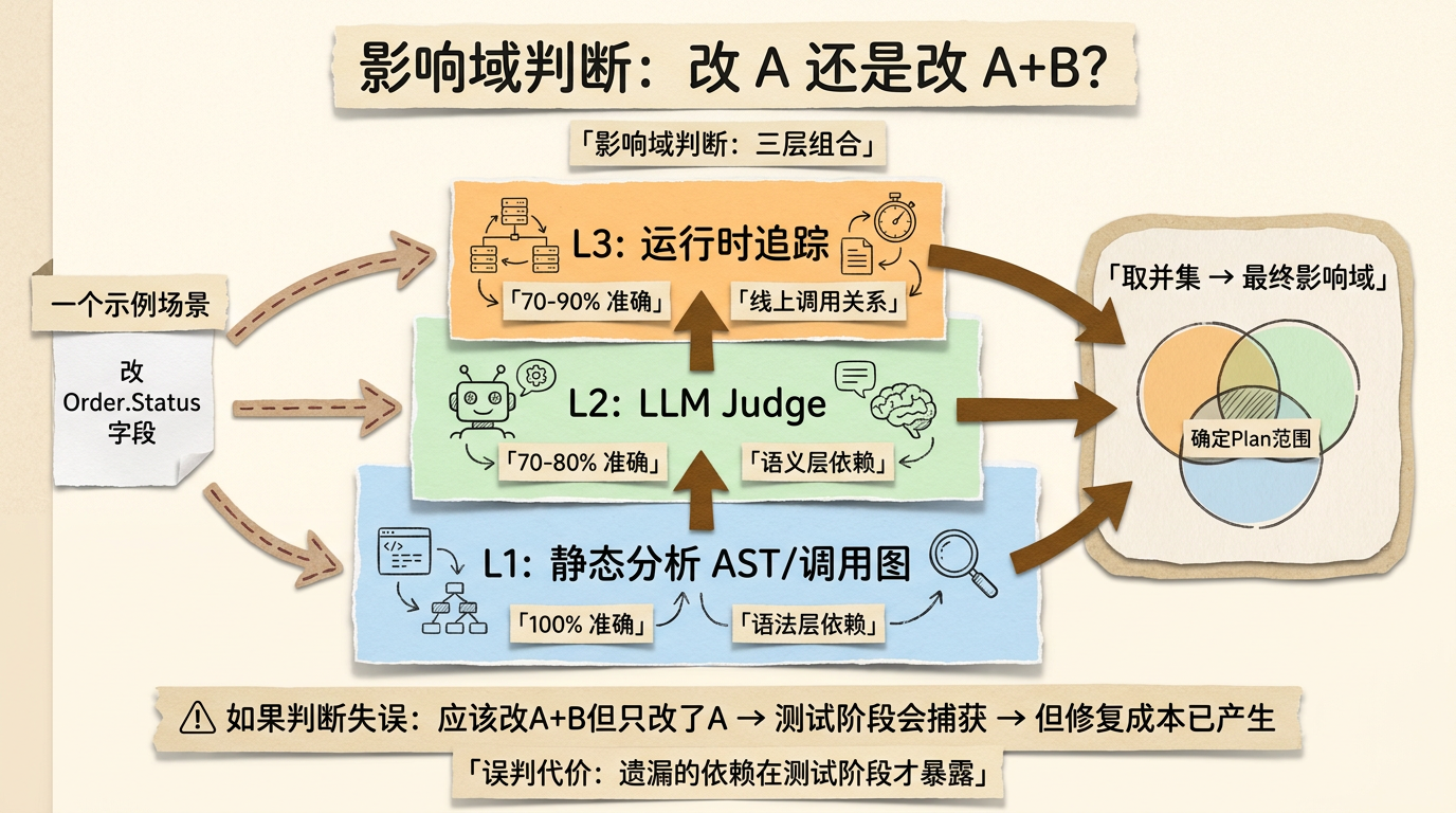 影响域判断