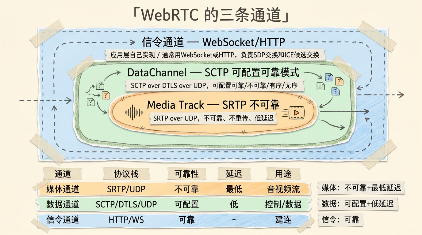 WebRTC三通道