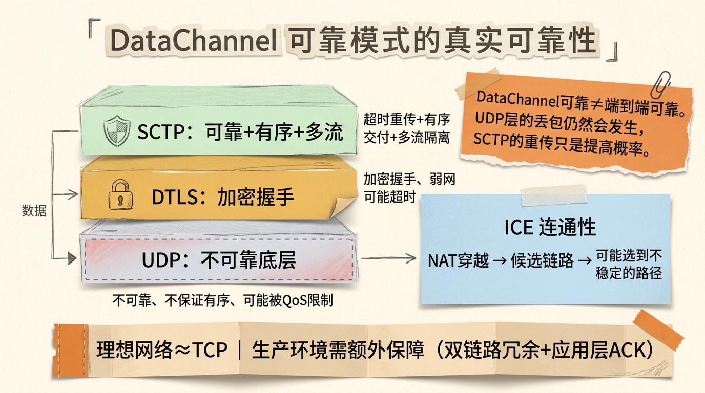 DataChannel可靠性