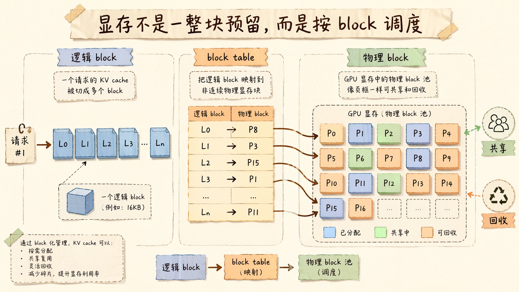 PagedAttention 的 block table,把逻辑 KV block 映射到非连续物理显存块,像分页一样管理