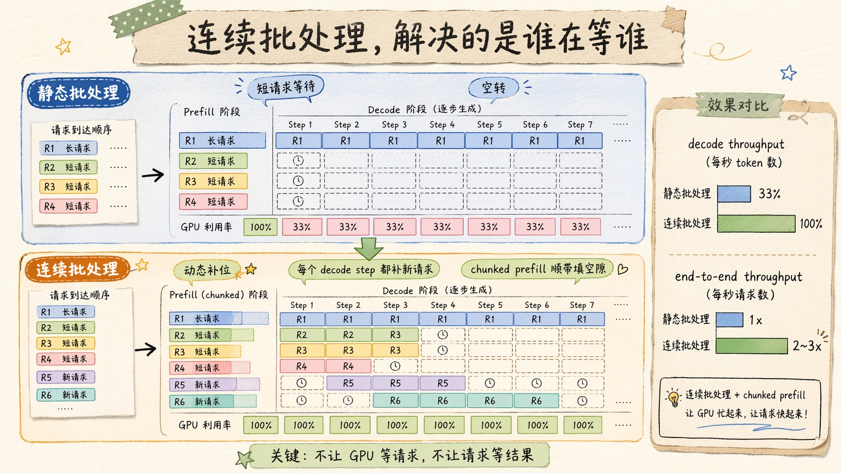 连续批处理时间轴,静态 batch 卡在一个长请求上,连续批处理在每个 decode step 动态补位