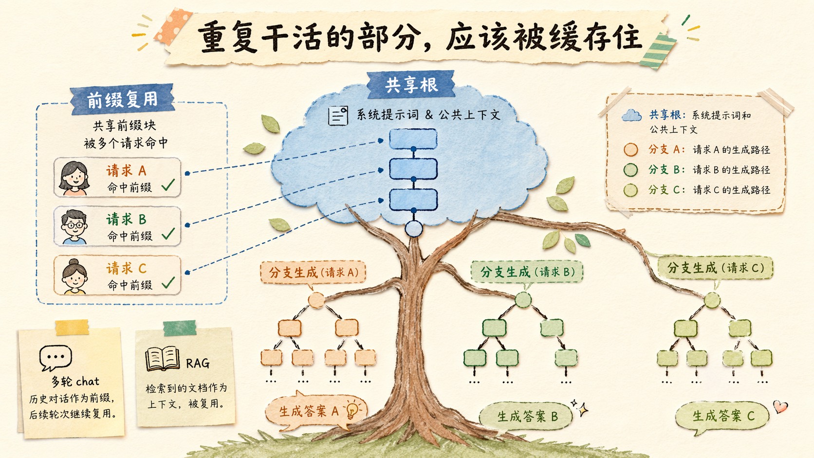 重复干活的部分应该被缓存住,前缀复用把多个请求共享的根节点留在树上