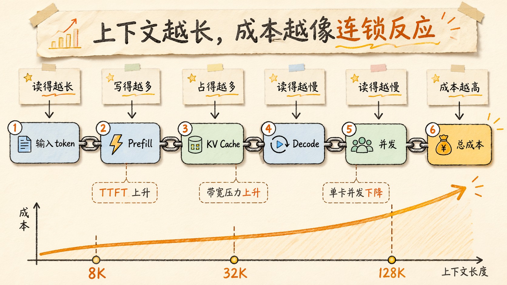 长上下文成本链路,Prefill、Decode、KV Cache、并发、带宽五个节点连成一条上升的成本曲线
