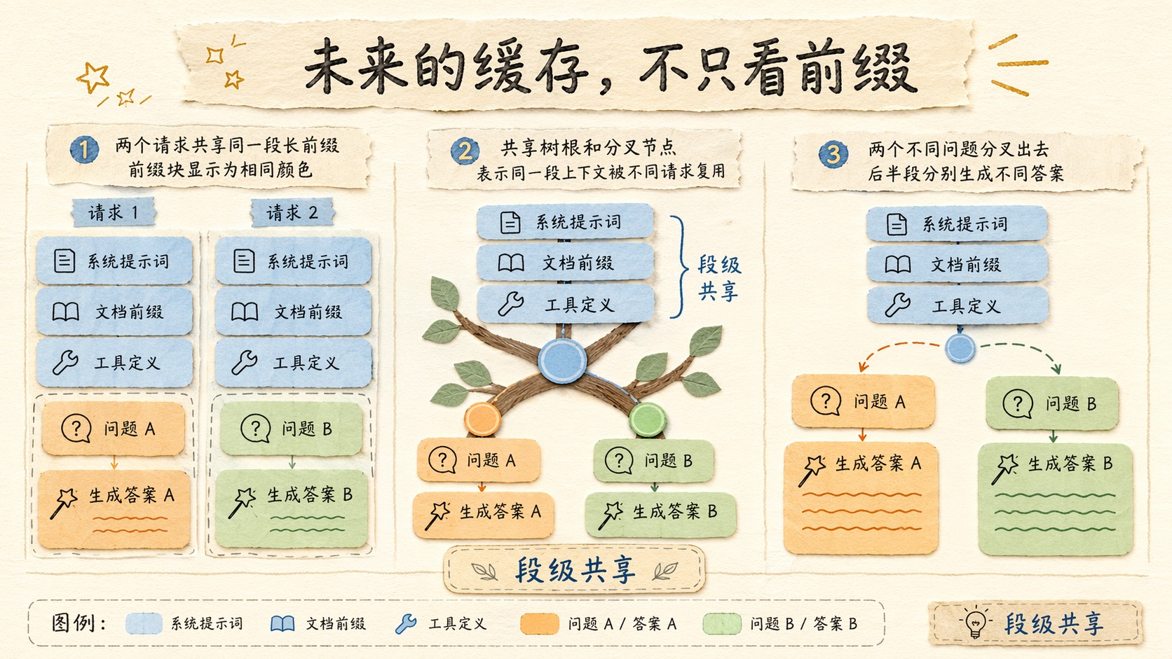 两个请求共享长前缀,后面分叉成不同问题,前缀块被重复复用,段级共享和前缀共享同时存在