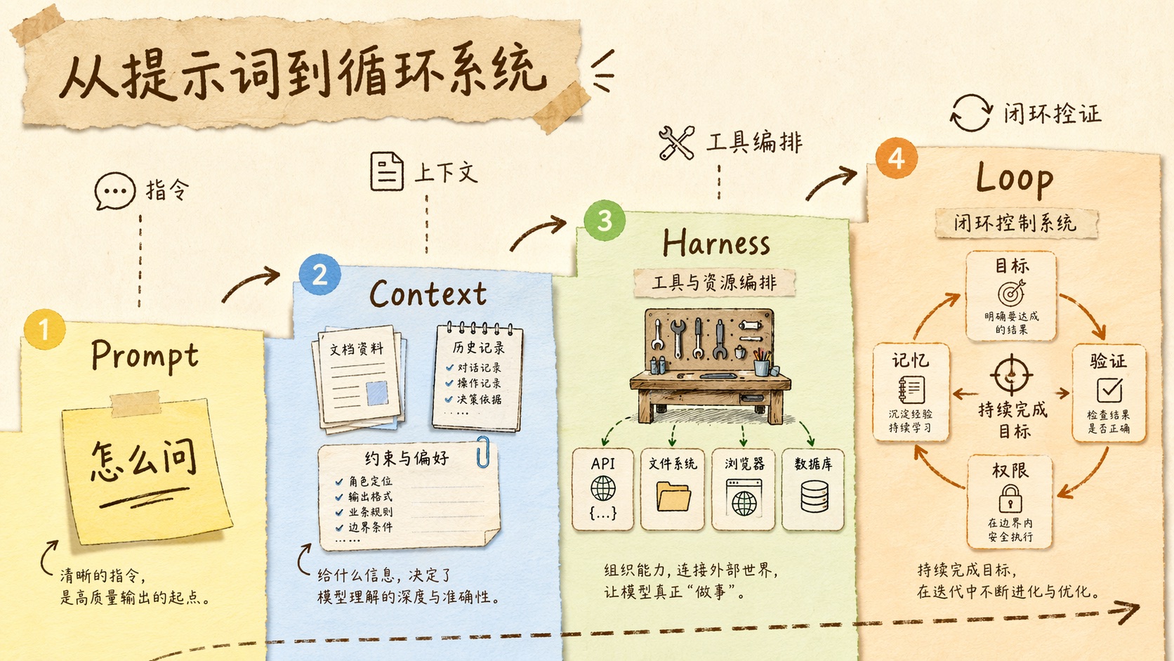 Prompt、Context、Harness、Loop 四层阶梯,Prompt 是指令,Context 是燃料,Harness 是工具台,Loop 是持续运行的闭环系统