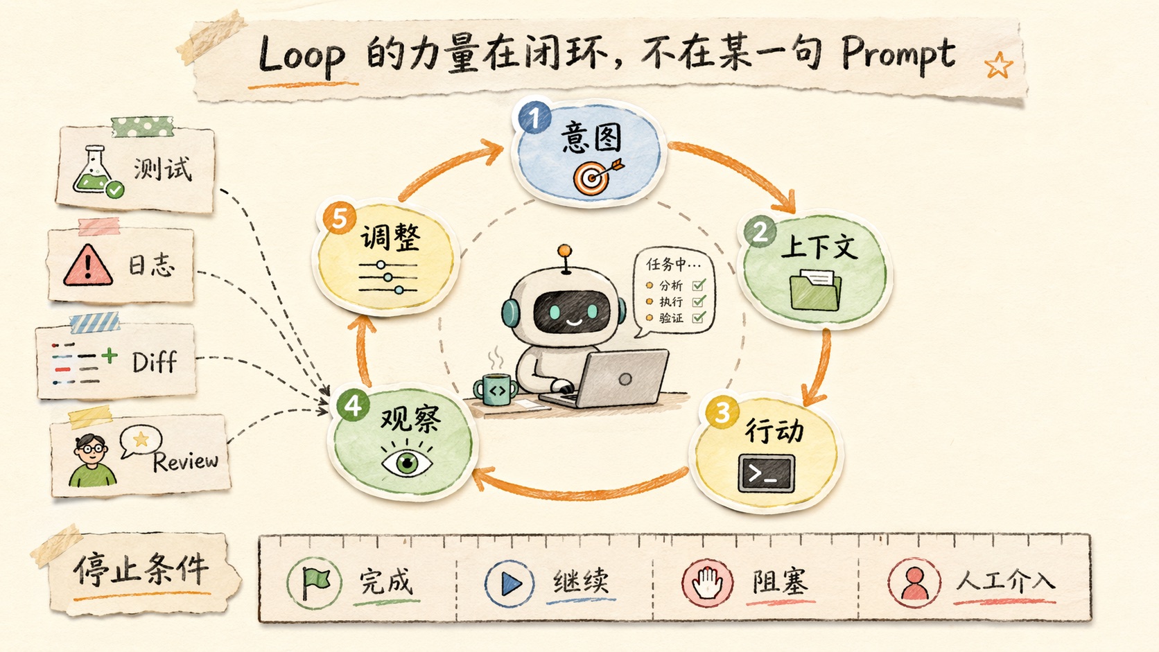 Agent Loop 五阶段闭环,Intent、Context、Action、Observation、Adjustment 首尾相连,旁边有测试、日志、代码 diff、人工 review 作为观察信号