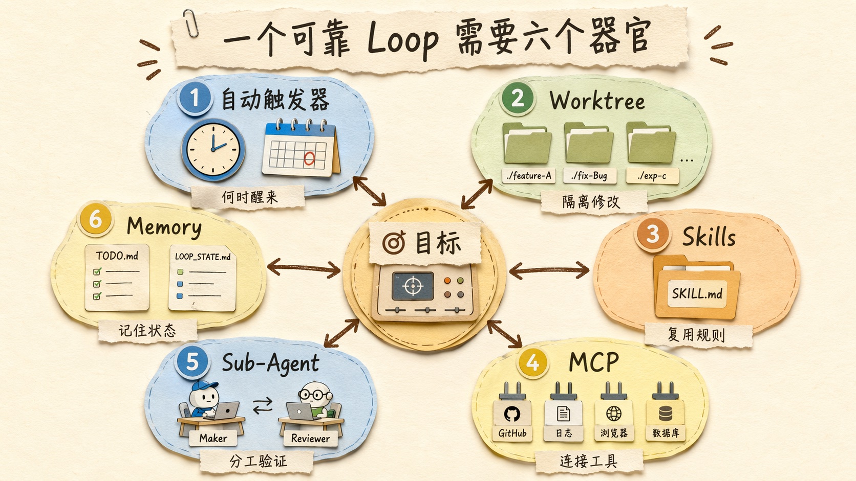 Loop 六大器官:自动触发器、Worktree、Skill、MCP、Sub-Agent、Memory 像一套 Agent 操作系统模块围绕中央目标运转
