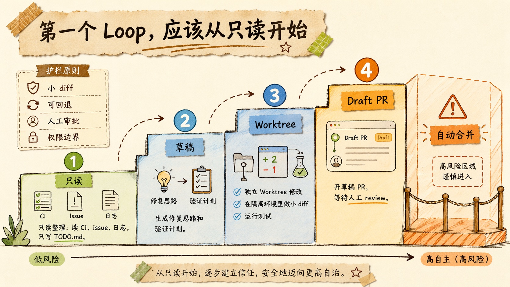 四阶段 Loop 成熟度阶梯:只读整理、草稿方案、独立 worktree 修改、Draft PR,最后才是高权限自动化