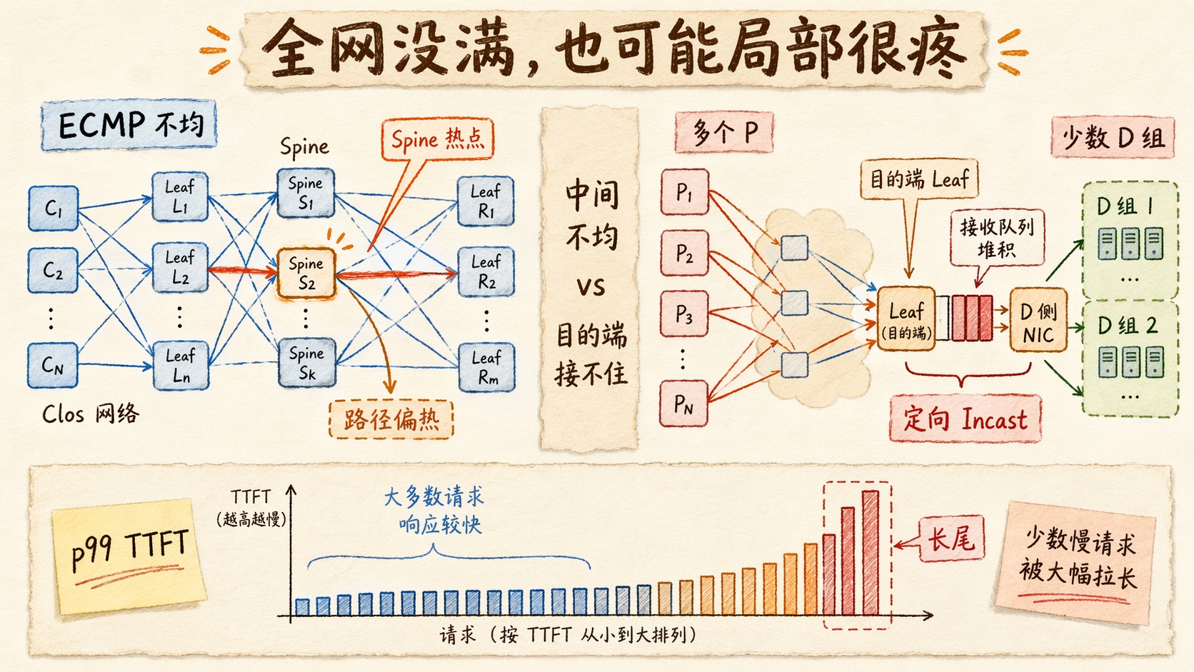 中间路径热点与目的端 Incast:ECMP 路径不均导致 Spine 热点,多个 P 源头同时打向少数 D 目标组形成接收侧汇聚