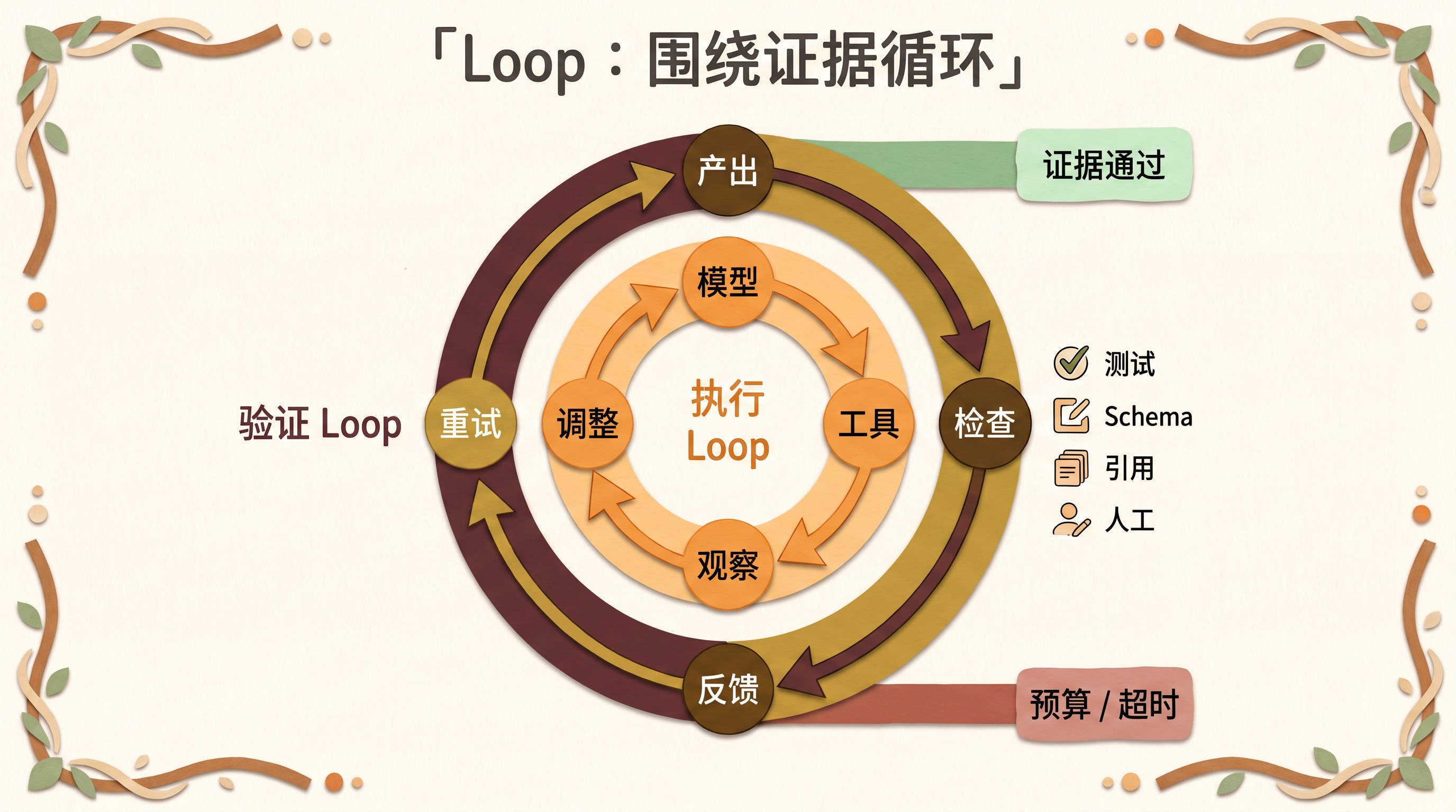 Agent 内部执行 Loop 与系统外部验证 Loop