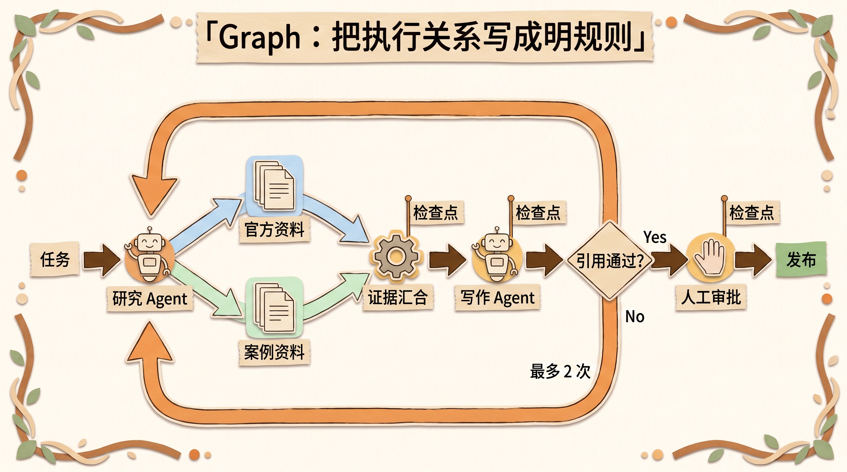 Graph 用节点、分支、汇合、回环和检查点表达执行关系