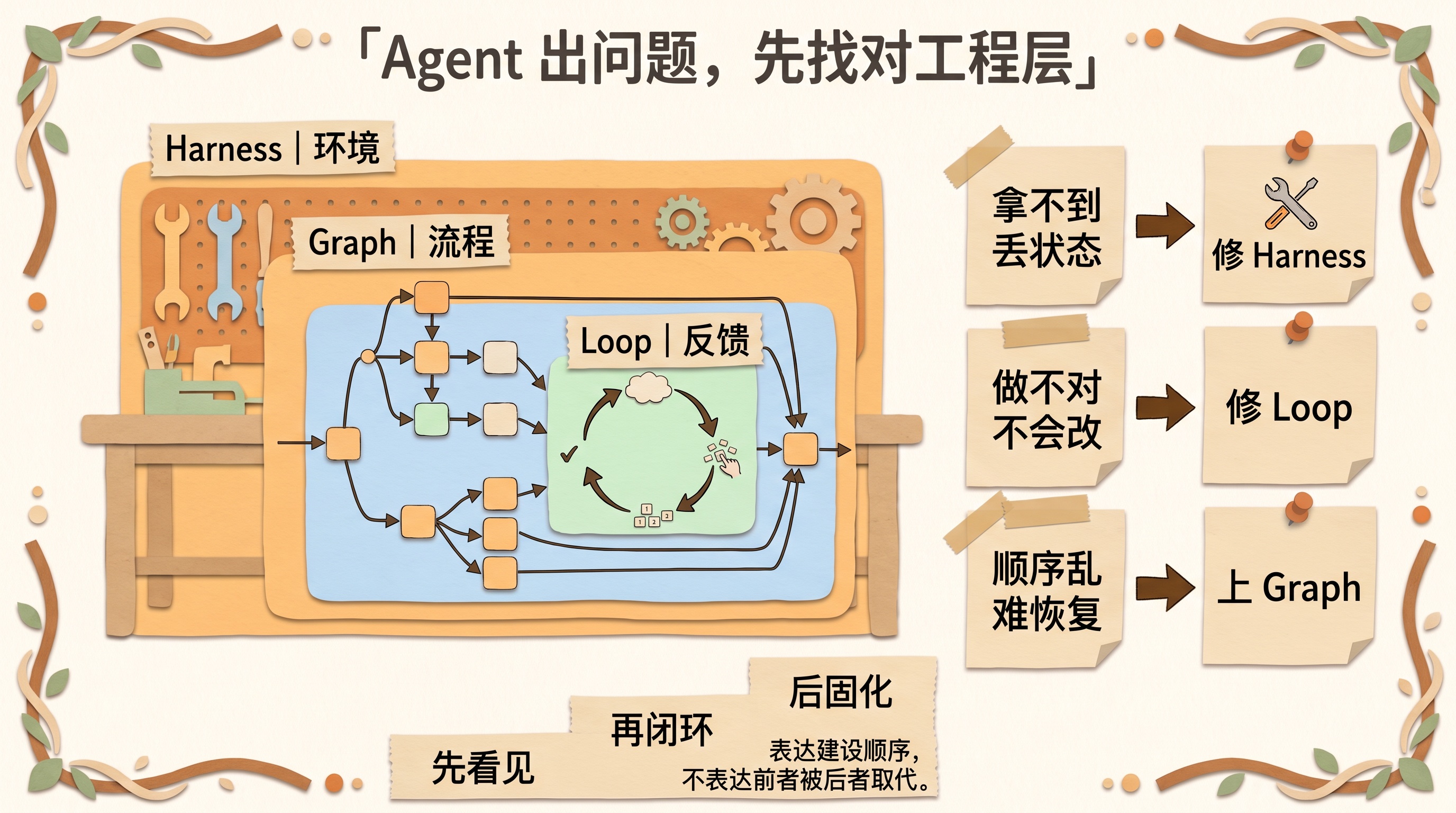 Harness、Loop、Graph 的嵌套关系、排障地图与建设顺序