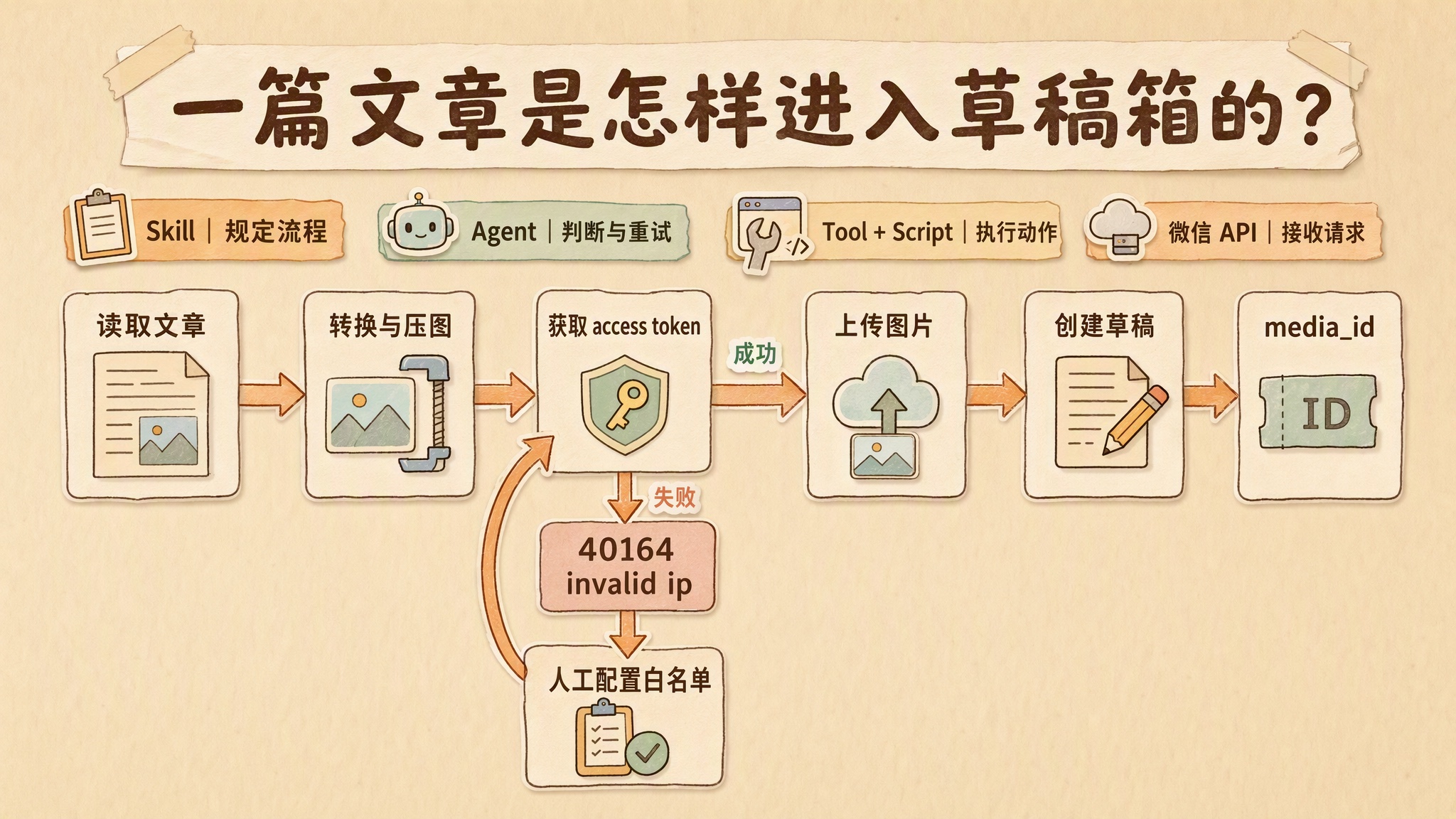 公众号发布案例中的 Skill、Agent、Tool、脚本与 API 调用链