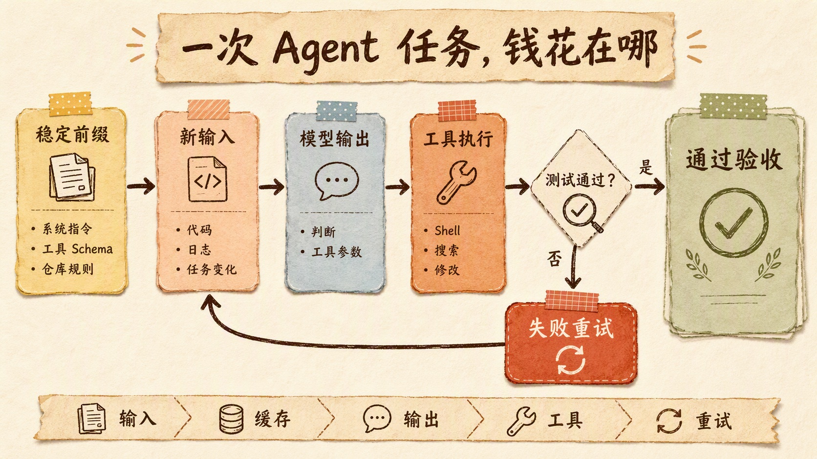 Coding Agent 的多轮任务成本链路