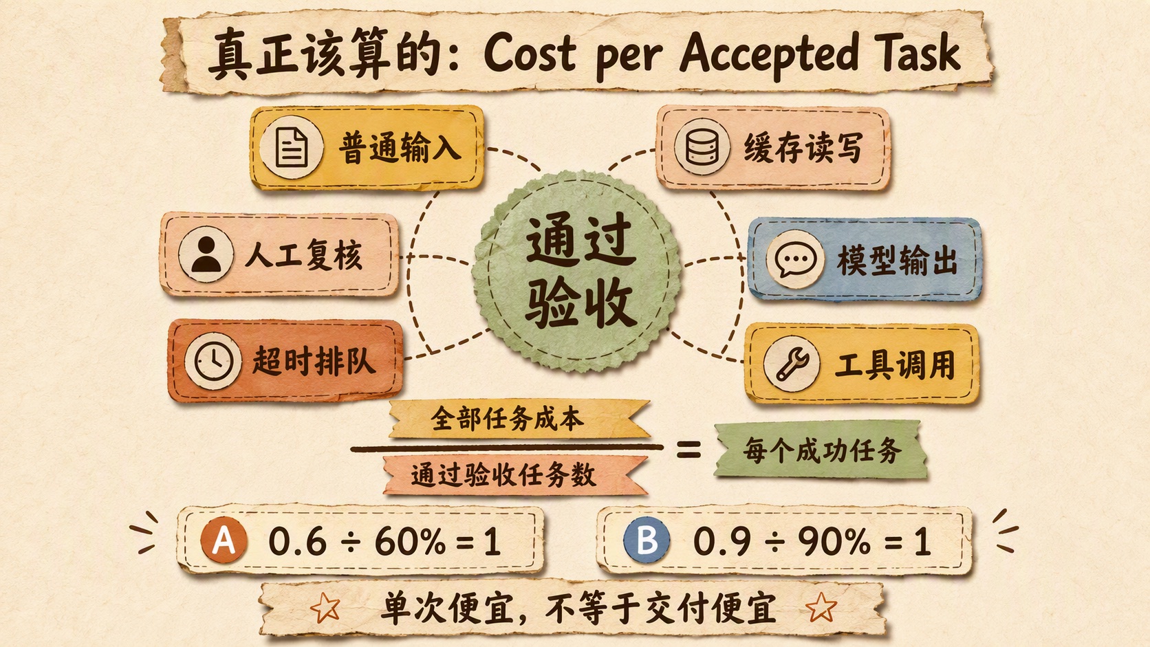 每个通过验收任务的完整成本公式
