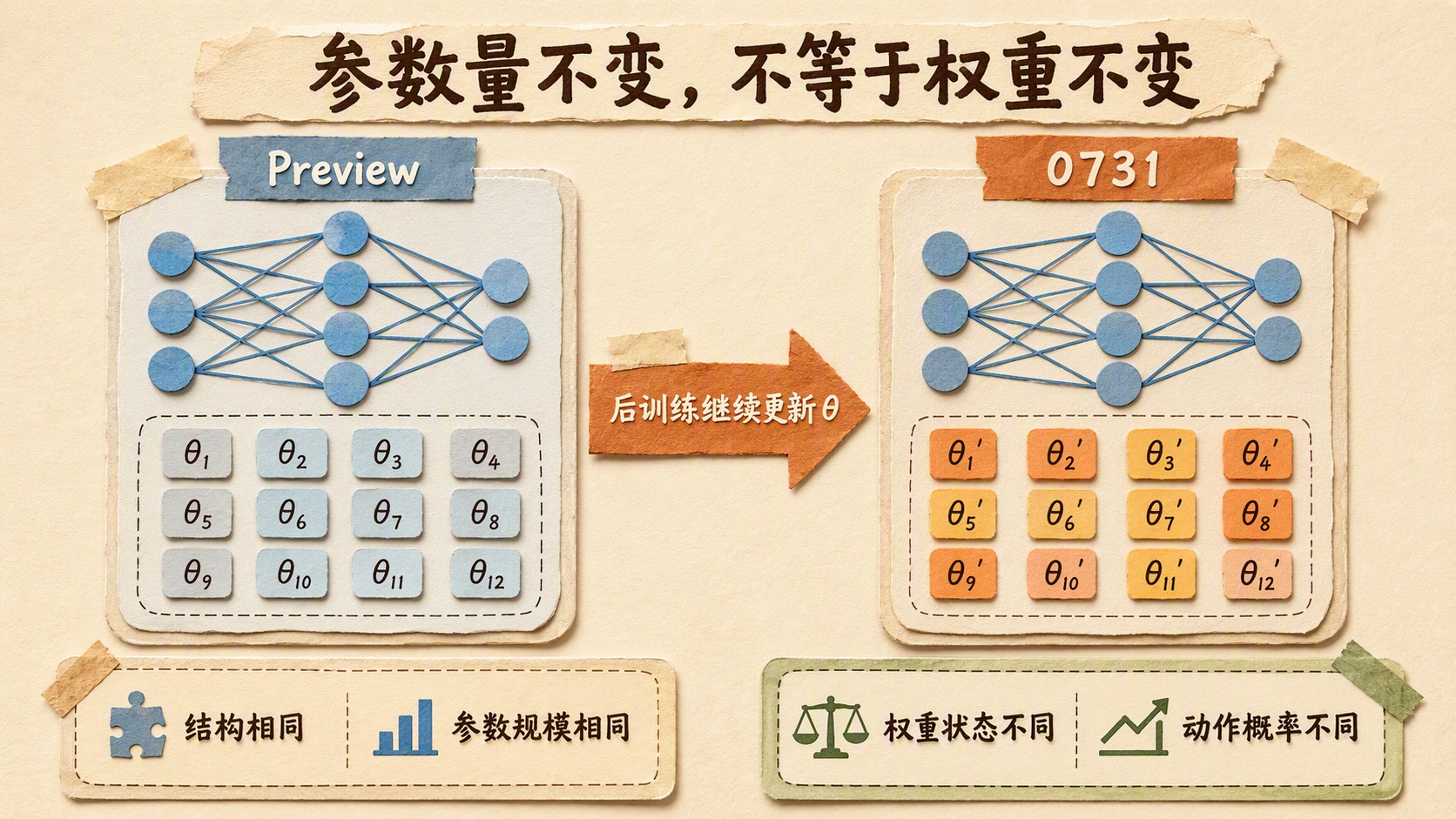 参数量不变，不等于权重不变：相同结构与规模可以对应不同权重状态