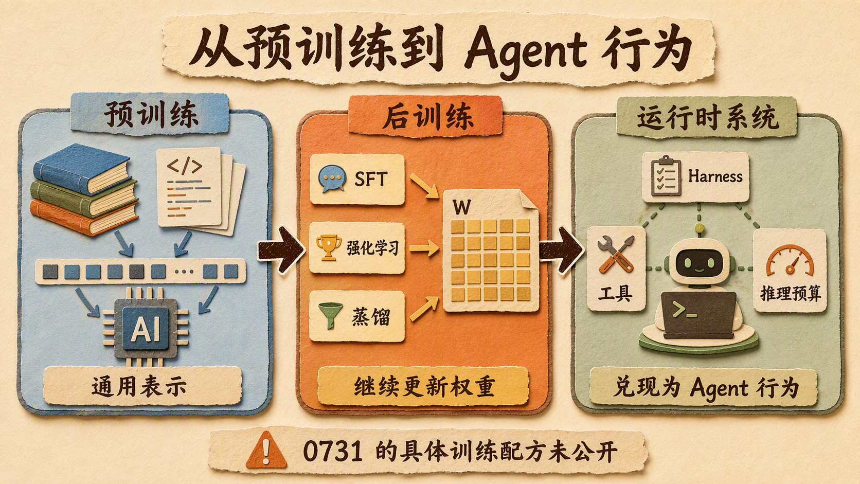 从预训练到 Agent 行为：后训练继续更新权重，运行时系统负责兑现能力