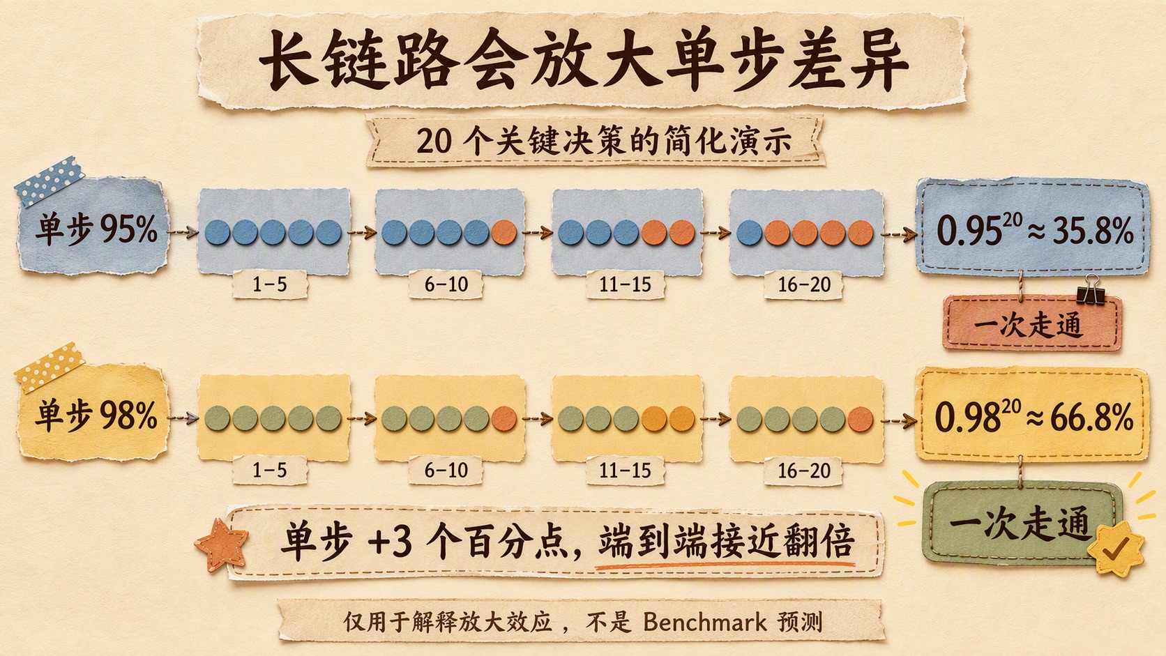 长链路放大单步差异：20 个决策中，单步 95% 与 98% 的简化概率演示