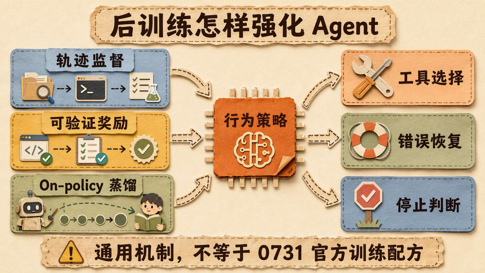 后训练强化 Agent 的三类通用机制：轨迹监督、可验证奖励与 On-policy 蒸馏