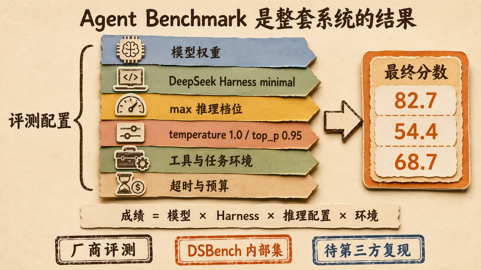 Agent Benchmark 是整套评测系统的结果：模型、Harness、推理配置与环境共同影响分数