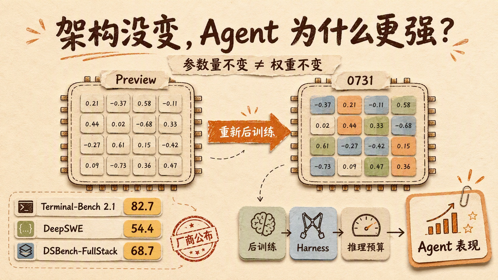 架构和参数量没变，Agent 为什么还能变强？拆解 DeepSeek V4-Flash-0731 的后训练逻辑