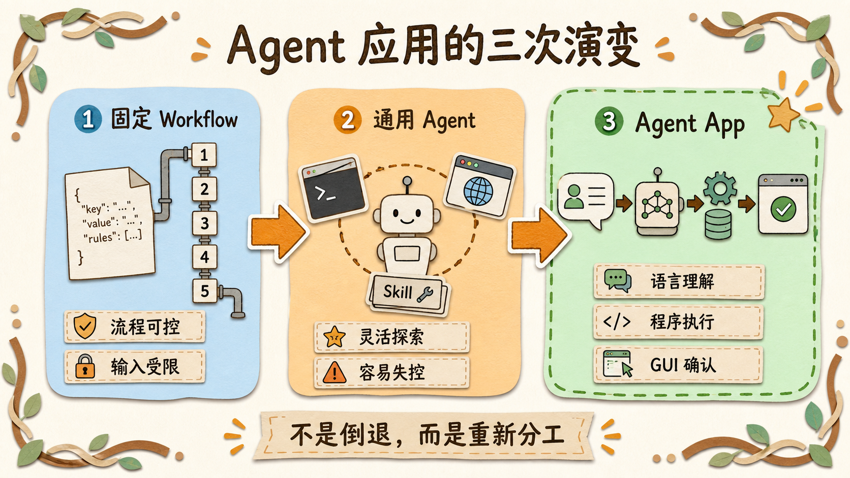 Agent 应用的三次演变