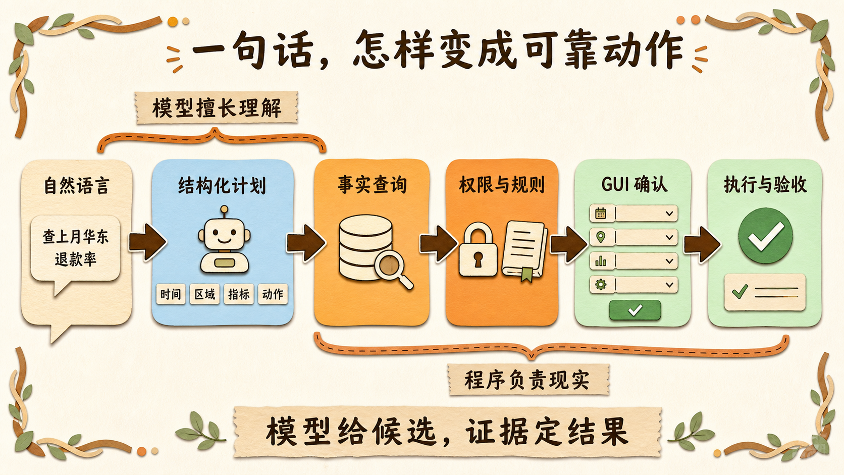 一句话怎样变成可靠动作