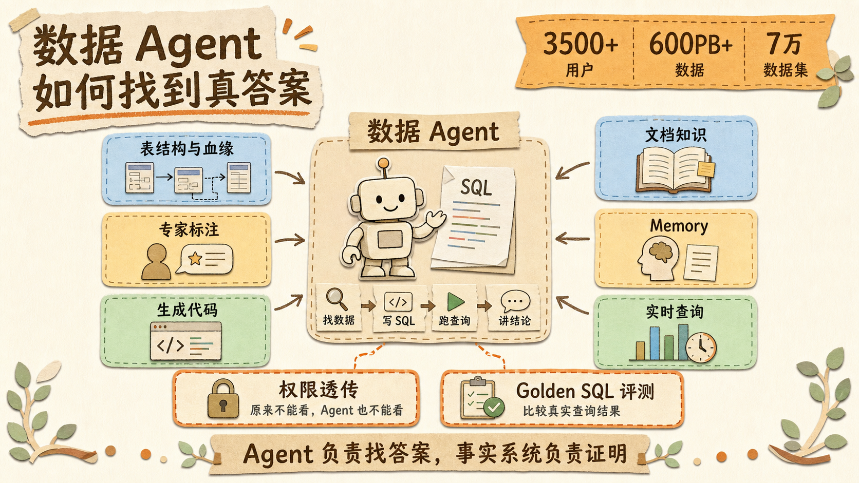 数据 Agent 如何找到真答案