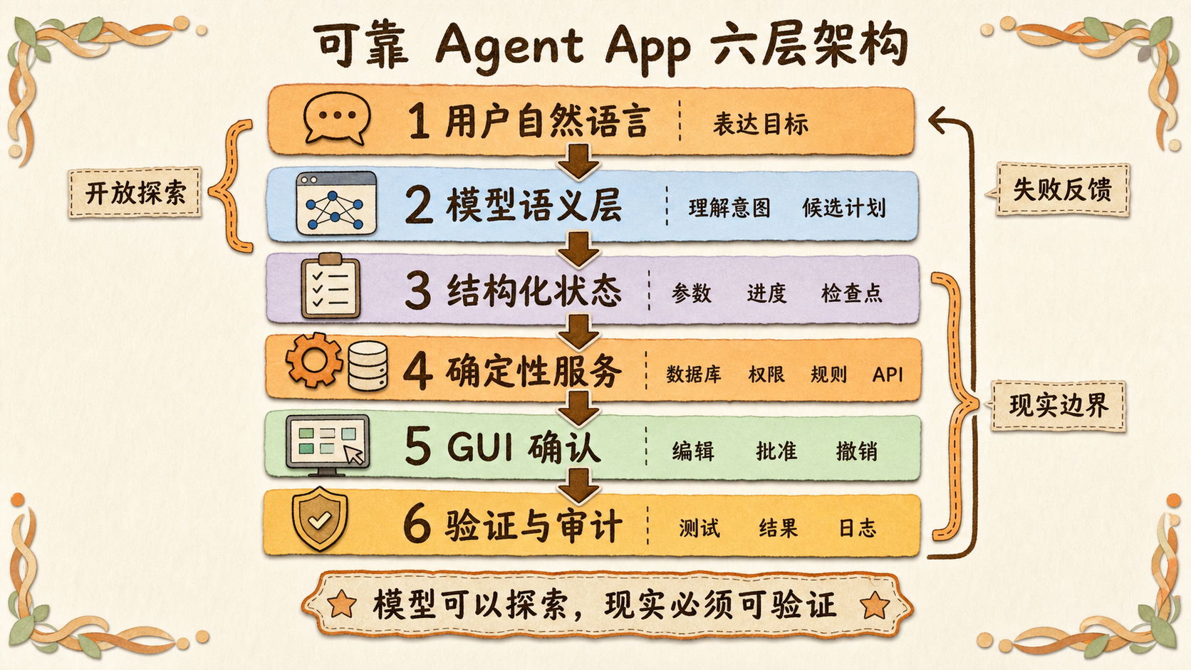 可靠 Agent App 六层架构