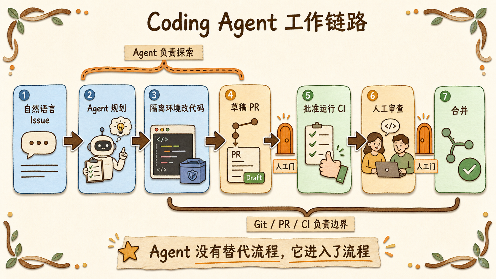 Coding Agent 工作链路
