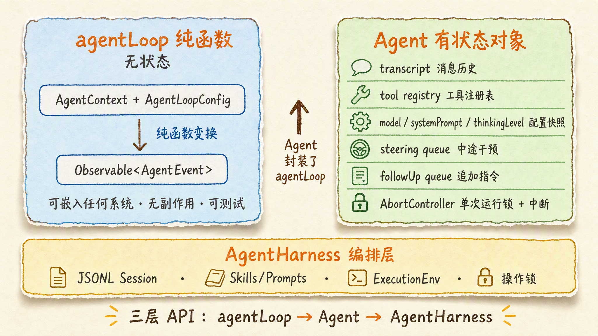 Agent Loop 双层设计