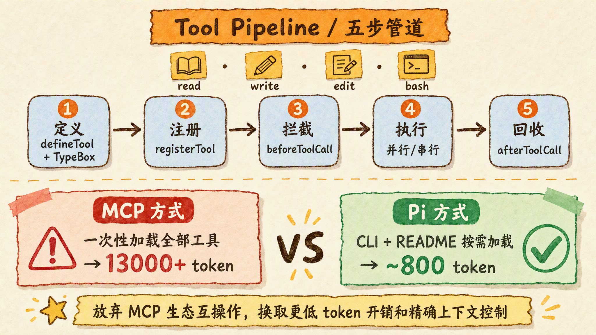 工具系统:五步管道与 MCP vs Pi 对比