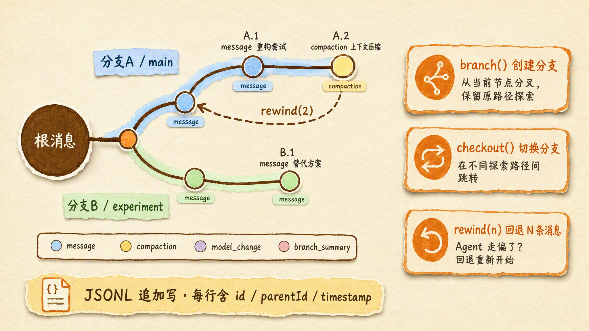 Session Tree 会话树